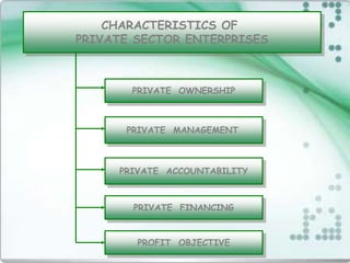 CHARACTERISTICS OF
PRIVATE SECTOR ENTERPRISES
PRIVATE OWNERSHIP
PRIVATE FINANCING
PRIVATE MANAGEMENT
PRIVATE ACCOUNTABILITY
PROFIT OBJECTIVE
 