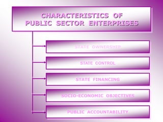 CHARACTERISTICS OF
PUBLIC SECTOR ENTERPRISES
STATE OWNERSHIP
STATE CONTROL
STATE FINANCING
SOCIO-ECONOMIC OBJECTIVES
PUBLIC ACCOUNTABILITY
 