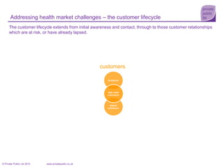 Addressing health market challenges – the customer lifecycle The customer lifecycle extends from initial awareness and contact, through to those customer relationships which are at risk, or have already lapsed. customers 