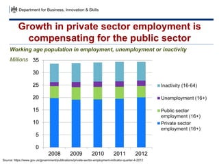 Growth in private sector employment is
compensating for the public sector
Working age population in employment, unemployment or inactivity
Millions
Source: https://www.gov.uk/government/publications/private-sector-employment-indicator-quarter-4-2012
 