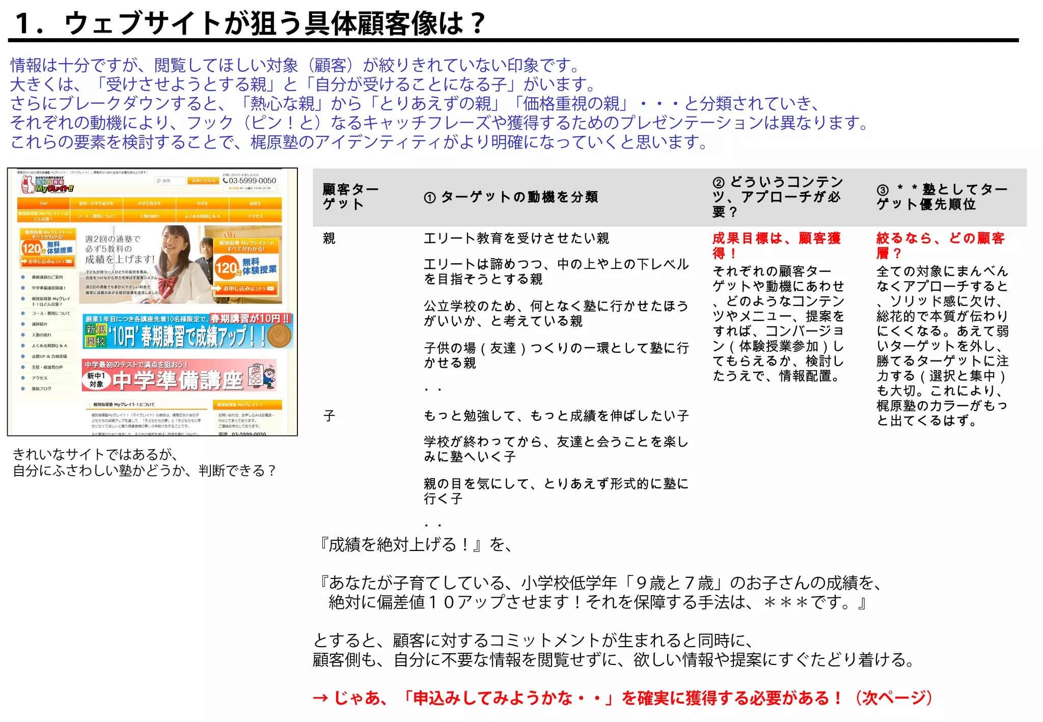 １．ウェブサイトが狙う具体顧客像は？
情報は十分ですが、閲覧してほしい対象（顧客）が絞りきれていない印象です。
大きくは、「受けさせようとする親」と「自分が受けることになる子」がいます。
さらにブレークダウンすると、「熱心な親」から「とりあえずの親」「価格重視の親」・・・と分類されていき、
それぞれの動機により、フック（ピン！と）なるキャッチフレーズや獲得するためのプレゼンテーションは異なります。
これらの要素を検討することで、梶原塾のアイデンティティがより明確になっていくと思います。

                                                     ② どういうコンテン
                       顧客ター                                       ③ ＊＊塾としてター
                              ① ターゲットの動機を分類          ツ、アプローチが必
                       ゲット                                        ゲット優先順位
                                                     要？
                       親      エリート教育を受けさせたい親         成果目標は、顧客獲    絞るなら、どの顧客
                                                     得！           層？
                              エリートは諦めつつ、中の上や上の下レベル
                                                     それぞれの顧客ター    全ての対象にまんべん
                              を目指そうとする親
                                                     ゲットや動機にあわせ   なくアプローチすると
                              公立学校のため、何となく塾に行かせたほう   、どのようなコンテン   、ソリッド感に欠け、
                              がいいか、と考えている親           ツやメニュー、提案を   総花的で本質が伝わり
                                                     すれば、コンバージョ   にくくなる。あえて弱
                              子供の場（友達）つくりの一環として塾に行   ン（体験授業参加）し   いターゲットを外し、
                              かせる親                   てもらえるか、検討し   勝てるターゲットに注
                                                     たうえで、情報配置。   力する（選択と集中）
                              ・・                                  も大切。これにより、
                                                                  梶原塾のカラーがもっ
                       子      もっと勉強して、もっと成績を伸ばしたい子                と出てくるはず。
                              学校が終わってから、友達と会うことを楽し
きれいなサイトではあるが、                 みに塾へいく子
自分にふさわしい塾かどうか、判断できる？
                              親の目を気にして、とりあえず形式的に塾に
                              行く子

                              ・・
                       『成績を絶対上げる！』を、

                       『あなたが子育てしている、小学校低学年「９歳と７歳」のお子さんの成績を、
                       　絶対に偏差値１０アップさせます！それを保障する手法は、＊＊＊です。』

                       とすると、顧客に対するコミットメントが生まれると同時に、
                       顧客側も、自分に不要な情報を閲覧せずに、欲しい情報や提案にすぐたどり着ける。

                       → じゃあ、「申込みしてみようかな・・」を確実に獲得する必要がある！（次ページ）
 