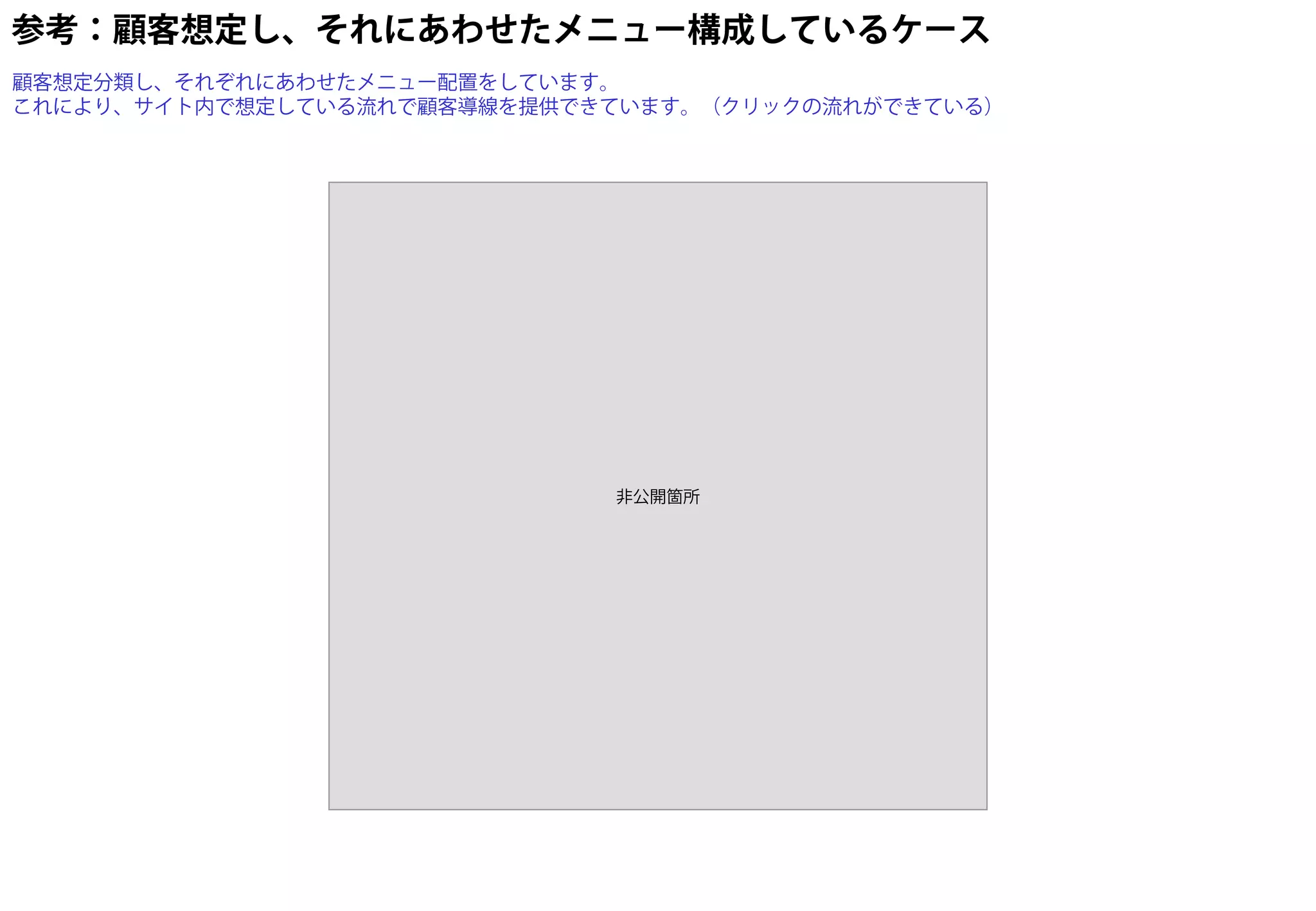 参考：顧客想定し、それにあわせたメニュー構成しているケース
顧客想定分類し、それぞれにあわせたメニュー配置をしています。
これにより、サイト内で想定している流れで顧客導線を提供できています。（クリックの流れができている）




                             非公開箇所
 