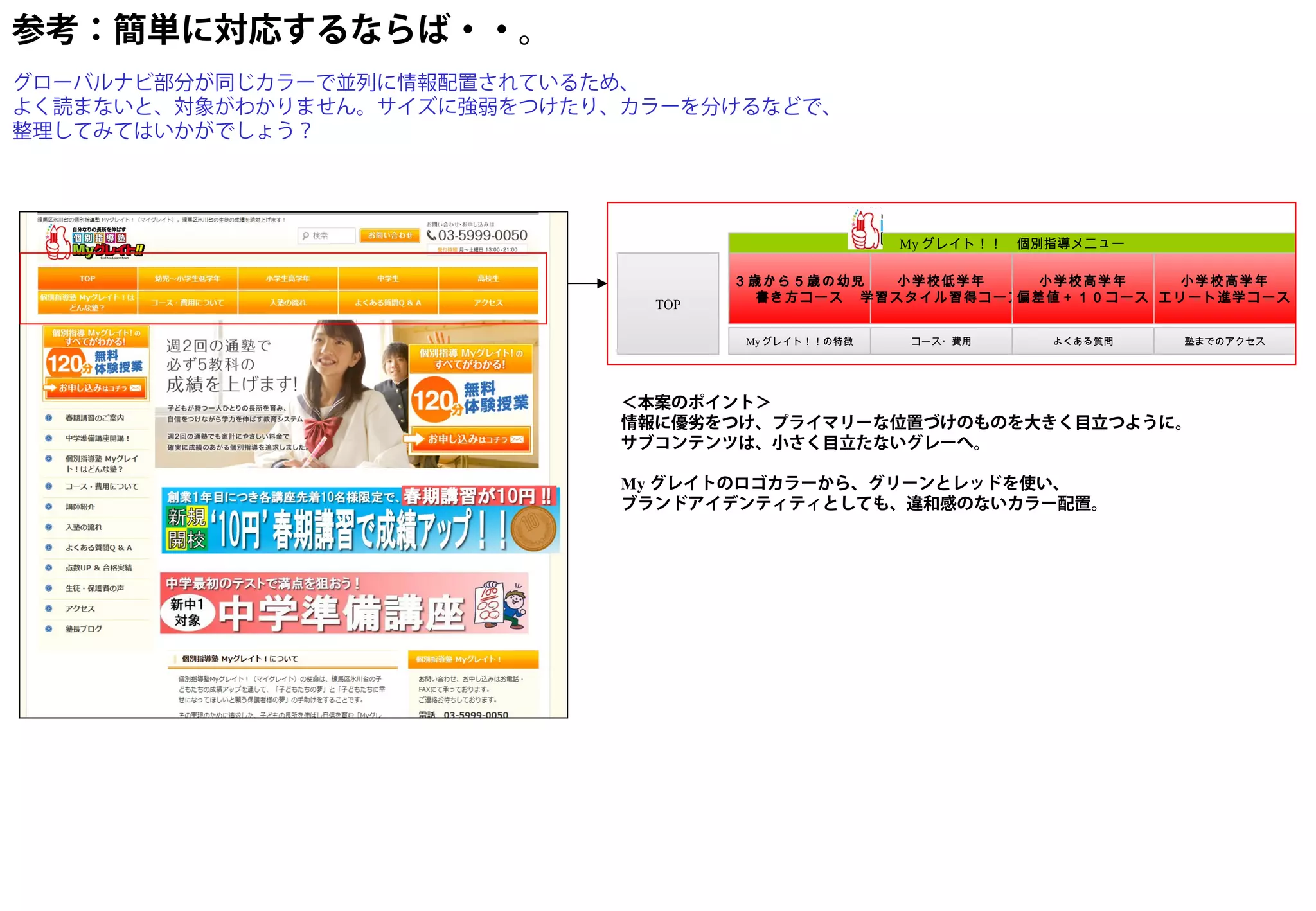 参考：簡単に対応するならば・・。
グローバルナビ部分が同じカラーで並列に情報配置されているため、
よく読まないと、対象がわかりません。サイズに強弱をつけたり、カラーを分けるなどで、
整理してみてはいかがでしょう？




                                                     My グレイト！！　個別指導メニュー

                                      ３歳から５歳の幼児   小学校低学年    小学校高学年    小学校高学年
                                        書き方コース 学習スタイル習得コース偏差値＋１０コース エリート進学コース
                                TOP

                                      My グレイト！！の特徴   コース・費用      よくある質問   塾までのアクセス




                              ＜本案のポイント＞
                              情報に優劣をつけ、プライマリーな位置づけのものを大きく目立つように。
                              サブコンテンツは、小さく目立たないグレーへ。

                              My グレイトのロゴカラーから、グリーンとレッドを使い、
                              ブランドアイデンティティとしても、違和感のないカラー配置。
 