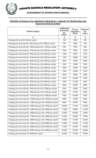 GOVERNMENT OF KHYBER PAKHTUNKHWA
12
_____________________________________________________________________
Schedule of charges to be submitted to Regulatory Authority for Registration and
Renewal of Private School
School Category
Application
processing
fee
(PKRs)
Fee per
Inspection
(PKRs)
Renewal
Fee
(PKRs)
1 2 3 4
Charging fee up to Rs.500 per month 500 4000 500
Charging fee more than Rs. 500 and up to Rs.1000 per month 700 6000 700
Charging fee more than Rs. 1000 and up to Rs. 1500 per month 900 7000 900
Charging fee more than Rs. 1500 and up to Rs.2000 per month 1000 8000 1000
Charging fee more than Rs. 2000 and up to Rs.2500 per month 1200 9000 1200
Charging fee more than Rs. 2500 and up to Rs.3000 per month 1500 10000 1500
Charging fee more than Rs. 3000 and up to Rs.3500 per month 2000 12000 2000
Charging fee more than Rs. 3500 and up to Rs.4000 per month 2500 13000 2500
Charging fee more than Rs. 4000 and up to Rs.4500 per month 3000 15000 3,000
Charging fee more than Rs. 4500 and up to Rs.5000 per month 3500 16000 3500
Charging fee more than Rs. 5000 and up to Rs.6000 per month 4000 18000 4000
Charging fee more than Rs. 6000 and up to Rs.7000 per month 4200 20,000 4200
Charging fee more than Rs. 7000 and up to Rs.8000 per month 4500 22,000 4500
Charging fee more than Rs. 8000 and up to Rs.9000 per month 4800 23000 4800
Charging fee more than Rs. 9000 and up to Rs.10000 per month 5000 25000 5000
Charging fee more than Rs. 1000 and up to Rs.11000 per month 6000 27500 6000
Charging fee more than Rs. 1100 and up to Rs.12000 per month 7000 30,000 7000
Charging fee more than Rs. 12000 and up to Rs.13000 per month 8000 32500 8000
Charging fee more than Rs. 13000 and up to Rs.14000 per month 9000 35000 9000
Charging fee more than Rs. 14000 and up to Rs.15000 per month 10,000 37,500 10,000
Charging fee more than Rs. 15000 and up to Rs.16000 per month 11,000 40000 11,000
Charging fee more than Rs. 16000 and up to Rs.17000 per month 12,000 425000 12000
Charging fee more than Rs. 17000 and up to Rs.18000 per month 13,000 45,000 13000
Charging fee more than Rs. 18000 and up to Rs.19000 per month 14,000 47,500 14,000
Charging fee more than Rs. 19000 and up to Rs.20000 per month 15,000 50,000 15,000
Charging fee more than Rs. 20000 and up to Rs.25000 per month 17,000 55,000 20,000
Charging fee more than Rs. 25000 and up to Rs.30000 per month 20,000 65,000 20,000
Charging fee more than Rs.30000 per month 25,000 75,000 25,000
 