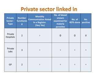 Private
Sector -
Type
Number
functionin
g
Monthly
Communication Noted
In a Register.
(Yes/ No)
No. of blood
smears
examined for
malaria
parasites
No. of
RDTs done
No.
positive
Private
Hospitals
2 2 0 0 0
Private
Labs
3 3 0 0 0
GP 2 2 0 0 0
 
