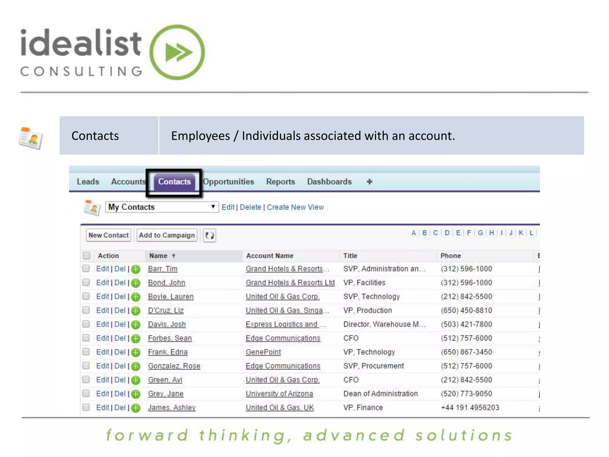 Contacts Employees / Individuals associated with an account. 
 