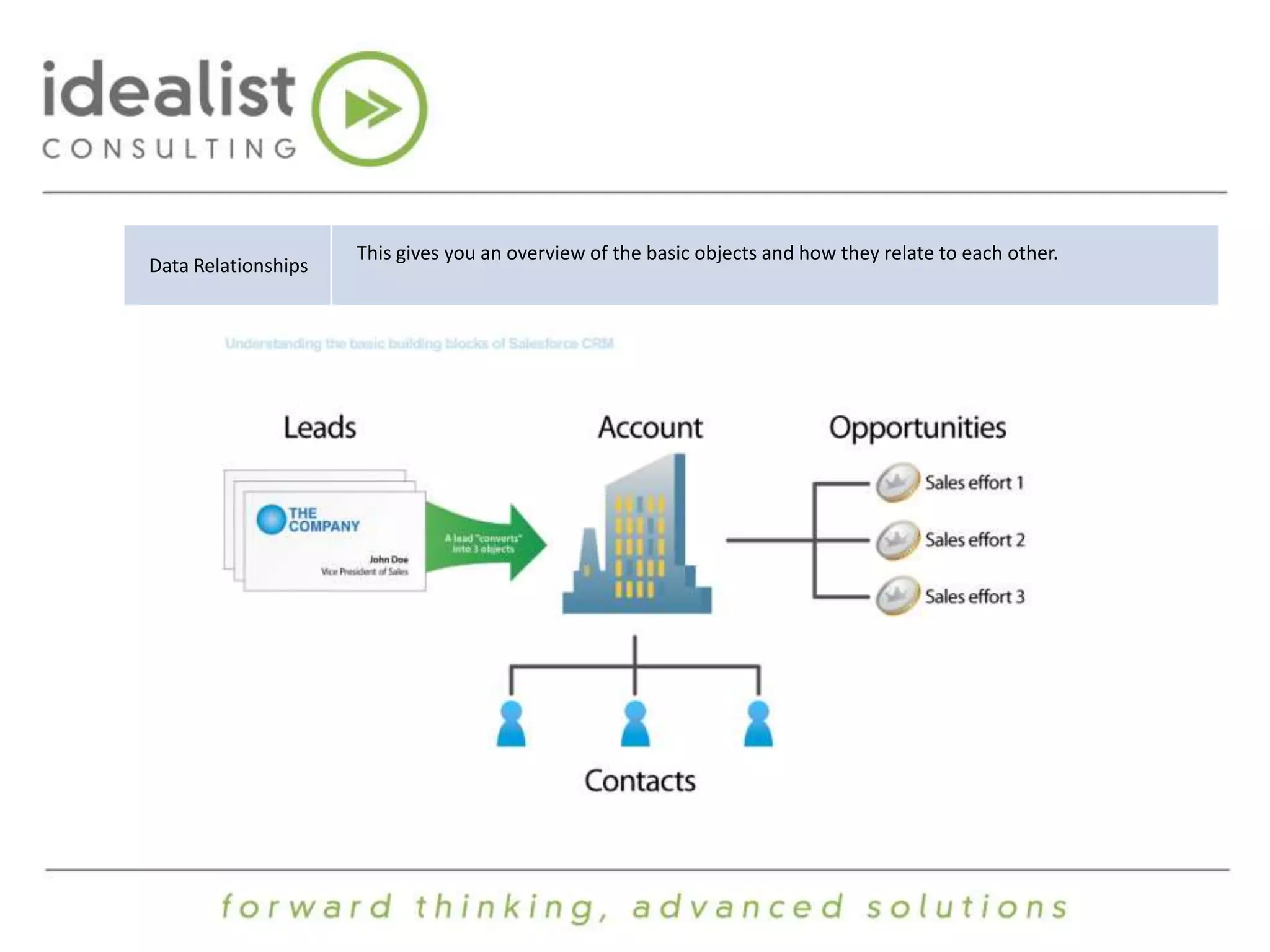 Data Relationships 
This gives you an overview of the basic objects and how they relate to each other. 
 