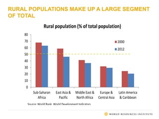 RURAL POPULATIONS MAKE UP A LARGE SEGMENT 
OF TOTAL 
80 
70 
60 
50 
40 
30 
20 
10 
0 
Rural population (% of total population) 
Sub-Saharan 
Africa 
East Asia & 
Pacific 
Middle East & 
North Africa 
Europe & 
Central Asia 
2000 
2012 
Latin America 
& Caribbean 
Source: World Bank, World Development Indicators. 
 