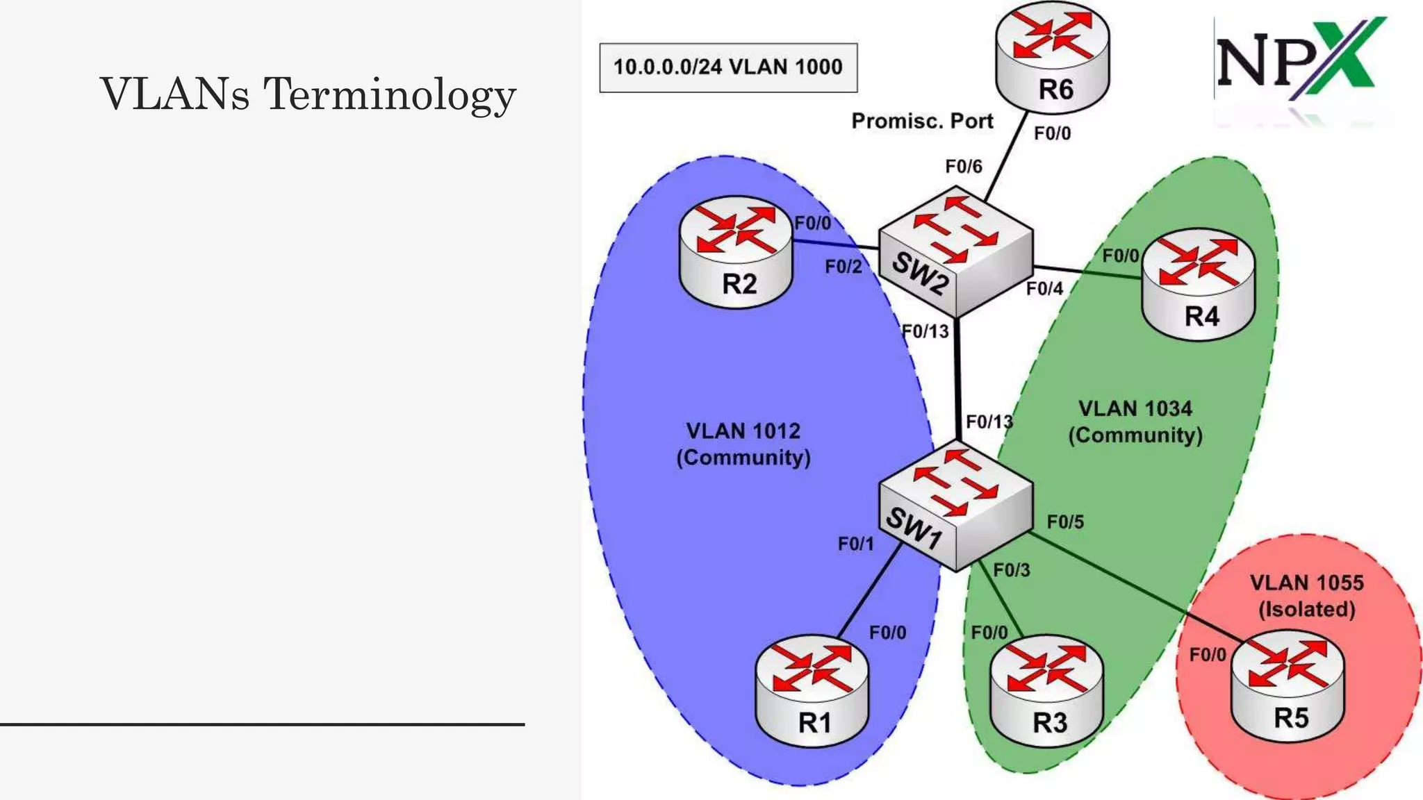 VLANs Terminology
 