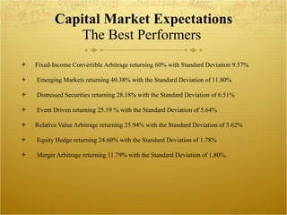 Capital Market Expectations The Best Performers  Fixed-Income Convertible Arbitrage returning 60% with Standard Deviation 9.57% Emerging Markets returning 40.38% with the Standard Deviation of 11.80% Distressed Securities returning 28.18% with the Standard Deviation of 6.51% Event Driven returning 25.19 % with the Standard Deviation of 5.64% Relative Value Arbitrage returning 25.94% with the Standard Deviation of 3.62% Equity Hedge returning 24.60% with the Standard Deviation of 1.78% Merger Arbitrage returning 11.79% with the Standard Deviation of 1.80%. 