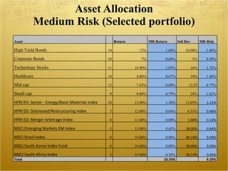 Asset Allocation Medium Risk (Selected portfolio) Asset Return MR Return Std Dev MR Risk High Yield Bonds 14 12% 1.68% 10.00% 1.40% Corporate Bonds 10 7% 0.68% 5% 0.50% Technology Stocks 11 16.80% 1.85% 16% 1.76% Healthcare 14 4.80% 0.67% 10% 1.40% Mid cap 12 7.43% 0.89% 12.25 0.75% Small cap 9 8.80% 0.79% 18% 1.62% HFRI EH: Sector - Energy/Basic Materials Index 10 13.00% 1.30% 12.05% 1.21% HFRI ED: Distressed/Restructuring Index 7 12.00% 0.84% 6.51% 0.46% HFRI ED: Merger Arbitrage Index 8 11.00% 0.88% 1.80% 0.14% MSCI Emerging Markets EM Index 3 15.00% 0.45% 28.00% 0.84% MSCI Brazil Index 0 19.00% 0.00% 40.19% 0.00% MSCI South Korea Index Fund 0 18.00% 0.00% 39.00% 0.00% MSCI South Africa Index 2 15.00% 0.30% 30.17% 0.60% Total     10.33%   9.20% 