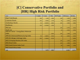 [C] Conservative Portfolio and [HR] High Risk Portfolio Asset C weights C return C Risk HR Weights HR Return HR Risk High Yield Bonds 10% 1.20% 1.00% 10% 1.20% 1.00% Corporate Bonds 35% 2.380% 1.75% 5% 0.34% 0.25% Technology Stocks 5% 0.8400% 0.80% 30% 5.04% 4.80% Healthcare 12% 0.5760% 1.20%       Mid cap       10% 0.74% 0.015 Small cap       5% 0.44% 0.90% HFRI EH: Sector - Energy/Basic Materials Index     0.00% 10% 1.30% 1.21% HFRI ED: Distressed/Restructuring Index 9% 1.0800% 0.59% 5% 0.60% 0.33% HFRI ED: Merger Arbitrage Index 29% 3.1900% 0.52%     0.00% MSCI Emerging Markets EM Index       10% 1.50% 2.80% MSCI Brazil Index       10% 1.90% 4.02% MSCI South Korea Index Fund       5% 0.90% 1.95% MSCI South Africa Index             Total   9.27% 5.86%   13.96% 18.75% 