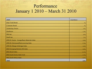 Performance  January 1 2010 – March 31 2010 Asset Actual Return High Yield Bonds 7% Corporate Bonds 5% Technology Stocks 5.8% Healthcare 1.24% Mid cap 8.9% Small cap 7.5% HFRI EH: Sector - Energy/Basic Materials Index 1.86% HFRI ED: Distressed/Restructuring Index 5.70% HFRI ED: Merger Arbitrage Index 1.86% MSCI Emerging Markets EM Index 2.40% MSCI Brazil Index -0.12% MSCI South Korea Index Fund 3.75% MSCI South Africa Index 4.57% Total   4.97% 