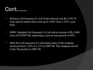 Cont…….
 Reliance Life Insurance Co Ltd Total collected was Rs 2,792.76
crore and its market share went up to 2.96% from 1.23% a year
back.
 HDFC Standard Life Insurance Co Ltd with an income of Rs 2,680
crore in FY2007-08, registering a year-on-year growth of 64%.
 Birla Sun Life Insurance Co Ltd market share of the company
increased from 1.22% to 2.11% in 2007-08. The company moved
to the 7th position in 2007-08.
 