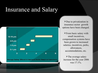 Insurance and Salary
Due to privatization in
insurance sector growth
options have been changed.
From basic salary with
small incentives,
compensation systems have
been grown to increased
salaries, incentives, perks,
allowances,
accommodations, etc.
The average salary
increase for the year 2006
was 17.1%.
 