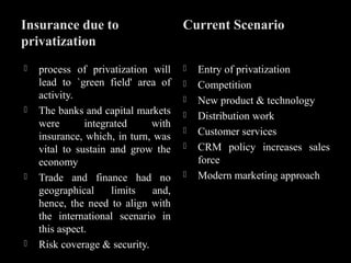 Insurance due to
privatization
Current Scenario
 process of privatization will
lead to `green field' area of
activity.
 The banks and capital markets
were integrated with
insurance, which, in turn, was
vital to sustain and grow the
economy
 Trade and finance had no
geographical limits and,
hence, the need to align with
the international scenario in
this aspect.
 Risk coverage & security.
 Entry of privatization
 Competition
 New product & technology
 Distribution work
 Customer services
 CRM policy increases sales
force
 Modern marketing approach
 