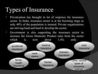 Types of Insurance
 Privatization has brought in lot of surprises for insurance
sector. In India, insurance sector is at the booming stage as
only 40% of the population is insured. Private organizations
are striving hard and hard to develop the sector.
 Government is also supporting the insurance sector to
increase the Gross Domestic Product ratio from the sector
which is now about 1.4% only.
accidental
insurance
family-
health
insurance
Dental-
insurance
medical
insurance
diabetes
insurance
Other various
types of
insurance
polices
auto
insurance
medi-
claims
 