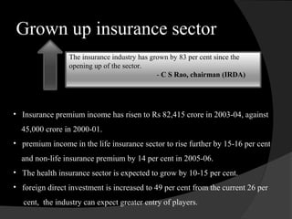 Grown up insurance sector
The insurance industry has grown by 83 per cent since the
opening up of the sector.
- C S Rao, chairman (IRDA)
• Insurance premium income has risen to Rs 82,415 crore in 2003-04, against
45,000 crore in 2000-01.
• premium income in the life insurance sector to rise further by 15-16 per cent
and non-life insurance premium by 14 per cent in 2005-06.
• The health insurance sector is expected to grow by 10-15 per cent.
• foreign direct investment is increased to 49 per cent from the current 26 per
cent, the industry can expect greater entry of players.
 