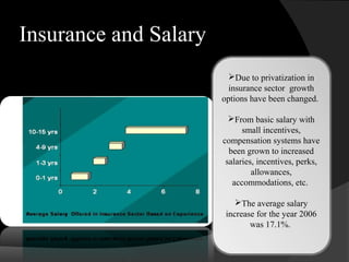 Insurance and Salary
Due to privatization in
insurance sector growth
options have been changed.
From basic salary with
s...