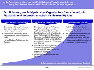 - 14 - © Michael Danisch 2010
Zur Sicherung der Erfolge ist eine Organisationsform sinnvoll, die
Flexibilität und unternehmerisches Handeln ermöglicht
A. Die Privatisierung ist nur eine der Möglichkeiten zur Verwaltungsoptimierung
1. Lösung des Effizienzproblems steht im Mittelpunkt aller Veränderungsansätze
Kommunaler EigenbetriebKommunaler Eigenbetrieb Betriebsführung durch DritteBetriebsführung durch Dritte Selbständiger BetriebSelbständiger Betrieb
= Umfang des eigenverantwortlichen, unternehmerischen Handelns
• Eigentumsrechte und Verfügung
über die Betriebsmittel in einer
Hand bei der Kommune
• Vollständige Einbindung in das
Regelwerk des Verwaltungsappa-
rates
• Hohes Maß der Politisierung des
Betriebs
• Eigentumsrechte und Verfügungs-
gewalt über die Betriebsmittel
verbleiben bei der Stadt, nur die
Bewirtschaftung i.e.S. erfolgt durch
einen Vertragspartner. Damit auch
Trennung von Betriebsverantwortung
(Betriebsführer) und wirtschaftlicher –
d.h. unternehmerischer – Verantwor-
tung (Eigner)
• Einbindung in das Regelwerk des
Verwaltungsapparats in allen
wirtschaftlichen und bestandsver
ändernden Belangen
• Hohes Maß der Politisierung des
Betriebs
• Die Betriebsmittel werden dem
Betreiber zur uneingeschränkten
Verfügung überlassen
• Das Eingriffsrecht der Kommune
ist ausschließlich in einem
Dienstleistungsvertrag geregelt
• Politisierung des Betriebs ist somit
• weitgehend ausgeschlossen
 