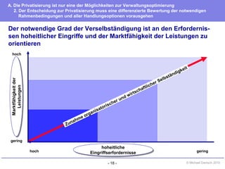 - 18 - © Michael Danisch 2010
Der notwendige Grad der Verselbständigung ist an den Erfordernis-
sen hoheitlicher Eingriffe und der Marktfähigkeit der Leistungen zu
orientieren
A. Die Privatisierung ist nur eine der Möglichkeiten zur Verwaltungsoptimierung
2. Der Entscheidung zur Privatisierung muss eine differenzierte Bewertung der notwendigen
Rahmenbedingungen und aller Handlungsoptionen vorausgehen
Zunahme organisatorischer und wirtschaftlicher Selbständigkeit
hoch gering
gering
hoch
hoheitliche
Eingriffserfordernisse
hoheitliche
Eingriffserfordernisse
Marktfähigkeitder
Leistungen
Marktfähigkeitder
Leistungen
 