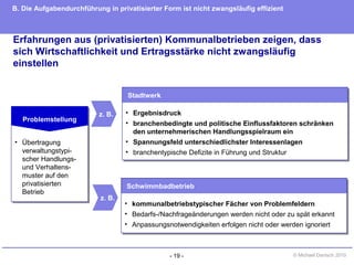 - 19 - © Michael Danisch 2010
Erfahrungen aus (privatisierten) Kommunalbetrieben zeigen, dass
sich Wirtschaftlichkeit und Ertragsstärke nicht zwangsläufig
einstellen
B. Die Aufgabendurchführung in privatisierter Form ist nicht zwangsläufig effizient
• Übertragung
verwaltungstypi-
scher Handlungs-
und Verhaltens-
muster auf den
privatisierten
Betrieb
• Übertragung
verwaltungstypi-
scher Handlungs-
und Verhaltens-
muster auf den
privatisierten
Betrieb
Problemstellung
z. B.
z. B.
• Ergebnisdruck
• branchenbedingte und politische Einflussfaktoren schränken
den unternehmerischen Handlungsspielraum ein
• Spannungsfeld unterschiedlichster Interessenlagen
• branchentypische Defizite in Führung und Struktur
• Ergebnisdruck
• branchenbedingte und politische Einflussfaktoren schränken
den unternehmerischen Handlungsspielraum ein
• Spannungsfeld unterschiedlichster Interessenlagen
• branchentypische Defizite in Führung und Struktur
Stadtwerk
• kommunalbetriebstypischer Fächer von Problemfeldern
• Bedarfs-/Nachfrageänderungen werden nicht oder zu spät erkannt
• Anpassungsnotwendigkeiten erfolgen nicht oder werden ignoriert
• kommunalbetriebstypischer Fächer von Problemfeldern
• Bedarfs-/Nachfrageänderungen werden nicht oder zu spät erkannt
• Anpassungsnotwendigkeiten erfolgen nicht oder werden ignoriert
Schwimmbadbetrieb
 