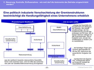 - 25 - © Michael Danisch 2010
Eine politisch induzierte Verschachtelung der Gremienstrukturen
beeinträchtigt die Handlungsfähigkeit eines Unternehmens erheblich
Ratsversammlung
Gesellschafter
-versammlung
Aufsichtsrat
Geschäftsführung
was der (politisch) besetzte nebenamtlche Geschäfts-
führer nicht erreichen kann, wird mit Hilfe des Aufsichts-
rats oder der Gesellschafterversammlung durchgesetzt
besetztbesetzt
nebenamtlich
besetzt
Praxisbeispiel Stadtwerk…Praxisbeispiel Stadtwerk… ……wie es sein solltewie es sein sollte
Geschäftsführung
Aufsichtsrat
Gesellschafter-
versammlung
...erledigt die Geschäfte der
Gesellschaft nach Maßgabe
der Gesetze, des Gesell-
schaftsvertrags, der Ge-
schäftsordnung und den Be-
schlüssen von GV bzw. AR. In
diesem Rahmen obliegen ihr
alle Entscheidungen, die er-
forderlich sind, um den Ge-
schäftszweck zu fördern und
zu verwirklichen.
…als freiwiliges Organ gem.
GmbHG gleichgestellt mit
AR der AG; übernimmt die
wesentlichen Aufgaben der
GV.
…repräsentiert die Eigentü-
mer; umfassendes Recht
auf Auskunft; bestellt die
Geschäftsführung
- GmbH -
weitgehende Übertragung
der Rechte
C. Steuerung, Kontrolle, Einflussnahme - wie weit darf die Autonomie des Betriebs eingeschränkt
werden?
 