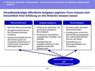 - 29 - © Michael Danisch 2010
Verselbstständigte öffentliche Aufgaben jeglicher Form müssen sich
hinsichtlich ihrer Erfüllung an drei Kriterien messen lassen
C. Steuerung, Kontrolle, Einflussnahme - wie weit darf die Autonomie des Betriebs eingeschränkt
werden?
• optimaler Ressourceneinsatz
• günstige Kostenstrukturen
der Prozesse/Leistungs-
erstellung
• optimale Komplexität (ein für
die Erreichung der Lei-
stungsziele angemessen di-
mensionierter Leistungser-
stellungsprozess)
• optimaler Ressourceneinsatz
• günstige Kostenstrukturen
der Prozesse/Leistungs-
erstellung
• optimale Komplexität (ein für
die Erreichung der Lei-
stungsziele angemessen di-
mensionierter Leistungser-
stellungsprozess)
Wirtschaftlichkeit
• Erfüllung der definierten und
gemeinsam getragenen
Kernaufgaben
• Erfüllung der vereinbarten/
vorgegebenen Qualitäts- und
Zeitziele
• Verträglichkeit der
Aufgaben-erfüllung mit den
geltenden politischen
Zielsetzungen
• Erfüllung der definierten und
gemeinsam getragenen
Kernaufgaben
• Erfüllung der vereinbarten/
vorgegebenen Qualitäts- und
Zeitziele
• Verträglichkeit der
Aufgaben-erfüllung mit den
geltenden politischen
Zielsetzungen
Aufgabenadäquanz
• Einhaltung aller relevanten
Rechtsvorschriften
• Einhaltung der mit der Auf-
gabenerfüllung eingegange-
nen, selbstverpflichtenden
Normen und Werte
• Sicherstellung von
Ordnungsmäßigkeit und
Transparenz
• Einhaltung aller relevanten
Rechtsvorschriften
• Einhaltung der mit der Auf-
gabenerfüllung eingegange-
nen, selbstverpflichtenden
Normen und Werte
• Sicherstellung von
Ordnungsmäßigkeit und
Transparenz
Rechtmäßigkeit
Definierte Steuerungs-
und
Kontrollerfordernisse
 