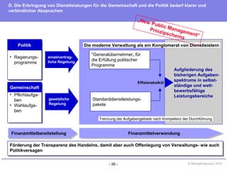 - 36 - © Michael Danisch 2010
D. Die Erbringung von Dienstleistungen für die Gemeinschaft und die Politik bedarf klarer und
verbindlicher Absprachen
FinanzmittelverwendungFinanzmittelbereitstellung
• Regierungs-
programme
Politik
• Pflichtaufga-
ben
• Wahlaufga-
ben
Gemeinschaft
einzelvertrag-
liche Regelung
gesetzliche
Regelung
"Generalübernehmer„ für
die Erfüllung politischer
Programme
Standarddienstleistungs-
pakete
Effizienzkalkül
Aufgliederung des
bisherigen Aufgaben-
spektrums in selbst-
ständige und wett-
bewerbsfähige
Leistungsbereiche
Förderung der Transparenz des Handelns, damit aber auch Offenlegung von Verwaltungs- wie auch
Politikversagen
Förderung der Transparenz des Handelns, damit aber auch Offenlegung von Verwaltungs- wie auch
Politikversagen
Die moderne Verwaltung als ein Konglomerat von Dienstleistern
Trennung der Aufgabengebiete nach Kompetenz der Durchführung
„New Public Management“
Prinzipschema
 