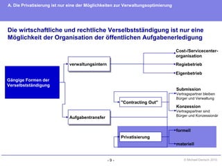 - 9 - © Michael Danisch 2010
Die wirtschaftliche und rechtliche Verselbstständigung ist nur eine
Möglichkeit der Organisation der öffentlichen Aufgabenerledigung
Gängige Formen der
Verselbstständigung
verwaltungsinternverwaltungsintern
AufgabentransferAufgabentransfer
"Contracting Out"
Privatisierung
Cost-/Servicecenter-
organisation
Regiebetrieb
Eigenbetrieb
Submission
Vertragspartner bleiben
Bürger und Verwaltung
Konzession
Vertragspartner sind
Bürger und Konzessionär
formell
materiell
A. Die Privatisierung ist nur eine der Möglichkeiten zur Verwaltungsoptimierung
 