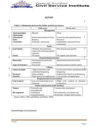 Group 7
Page 3
REPORTREPORTREPORTREPORT
Table 1-1 Distinction between the Public and Private Sectors
Public sector Private sector
Management
Agent-principal
relationship:
Orientation:
Style:
Constraint:
Blurred
Inward and production focus
Reactive
Politically constrained
Clear
Consumer and marketing focus
Proactive
Stakeholders interests but less
constrained
Goals
Goal clarity:
Focus:
Multiple and sometimes
vague and conflicting (public
interests)
On inputs
One-dimensional (profit)
On outputs and outcomes
Organizational structure
Hierarchy:
Type of structure:
Hierarchical pyramid and
centralised
Functional
Decentralized and diversified
Business based on profit centres
Labour
Union strength:
Payment:
Security:
High unionization and
centralised bargaining
Salary grading
High security of employment
Lower unionization and decentralised
bargaining
Employment based on performance
Low security of employment
Responsiveness to cost control
Cost Control Less cost control due to tax
financing
High cost control to become
competitive
Nature and location of the business
Nature:
Development:
Politically and
geographically
constrained
Limited business
Commercially determined
Diversification, investment and
divestment, mergers and overseas
Source: [Pirie, 1988; and Martin and Parker, 1997]
Disadvantages of privatization
 