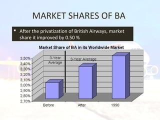 MARKET SHARES OF BA
 After the privatization of British Airways, market
share it improved by 0.50 %
 
