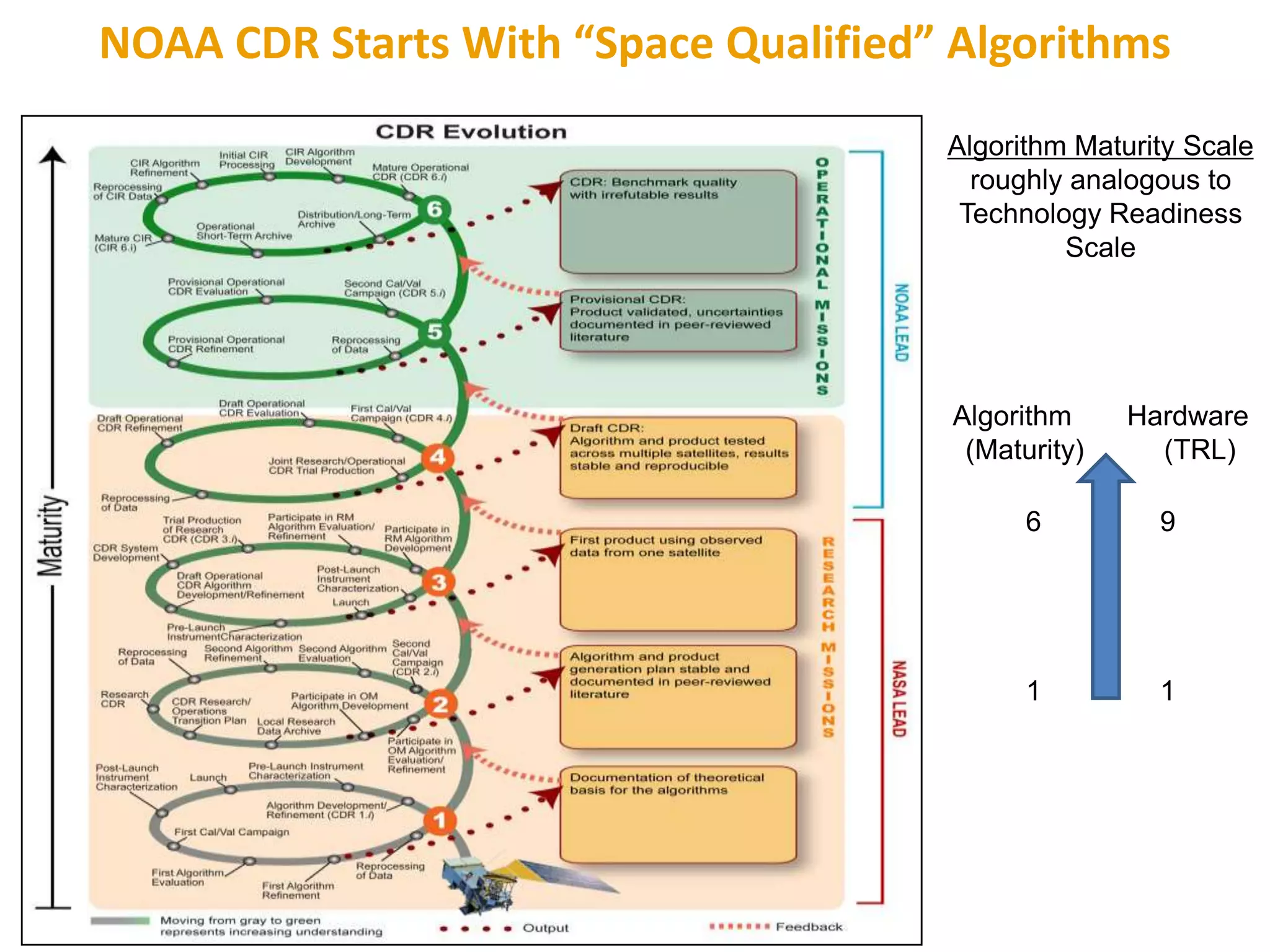 NOAA's Climate Data Record (CDR) Program | PPT