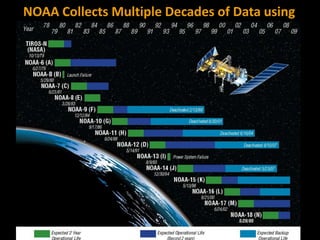 NOAA Collects Multiple Decades of Data using Same or Similar Systems