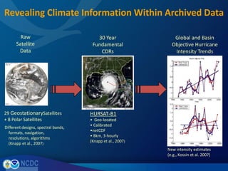 Revealing Climate Information Within Archived DataRawSatelliteData30 Year FundamentalCDRsGlobal and Basin Objective Hurricane Intensity Trends29 GeostationarySatellites + 8 Polar SatellitesHURSAT-B1  Geo-located
