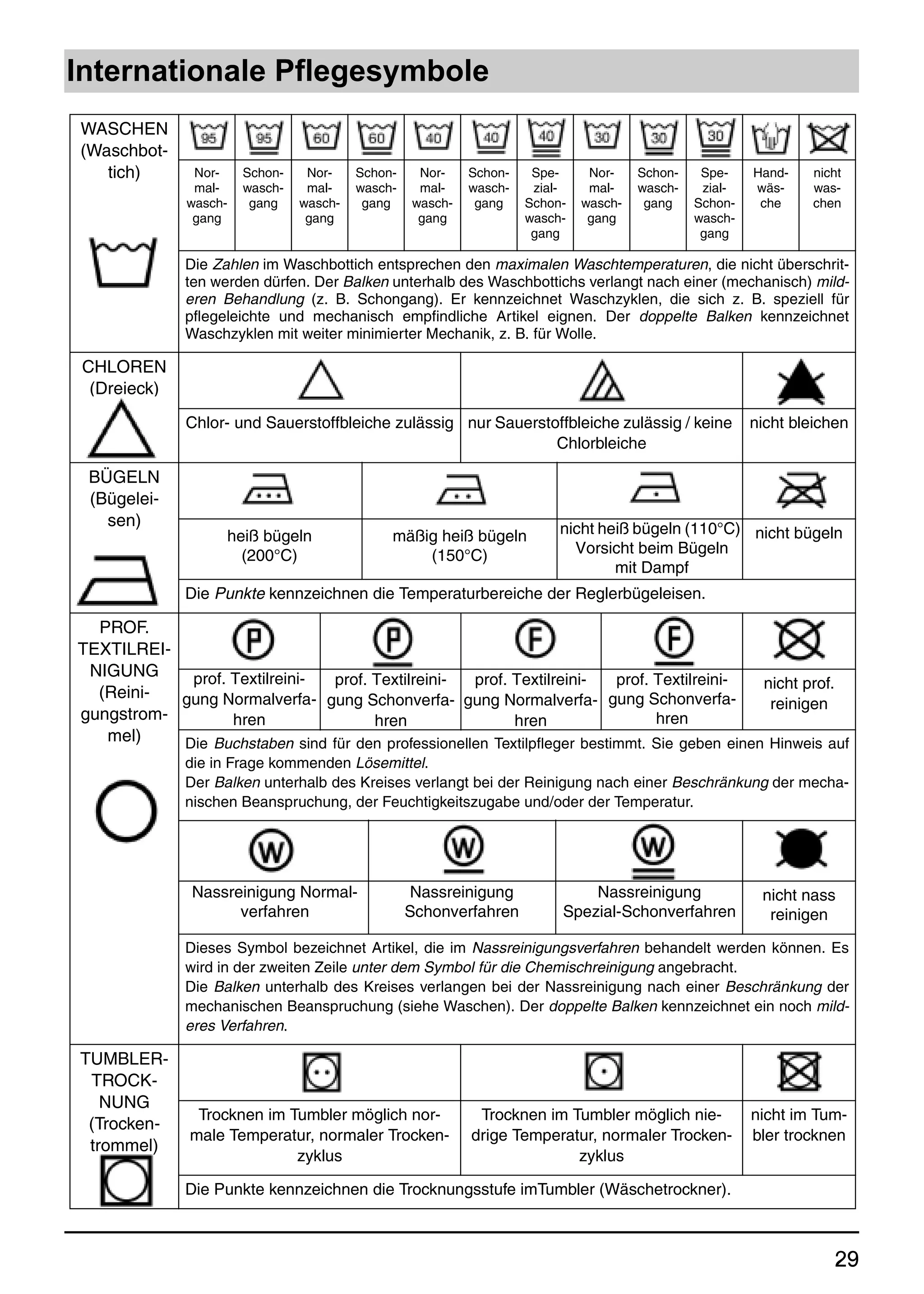 Internationale Pflegesymbole
WASCHEN
(Waschbot-
   tich)       Nor-    Schon-    Nor-    Schon-    Nor-    Schon-    Spe-     Nor-    Schon-    Spe-    Hand-   nicht
               mal-    wasch-    mal-    wasch-    mal-    wasch-    zial-    mal-    wasch-    zial-   wäs-    was-
              wasch-    gang    wasch-    gang    wasch-    gang    Schon-   wasch-    gang    Schon-    che    chen
               gang              gang              gang             wasch-    gang             wasch-
                                                                     gang                       gang

              Die Zahlen im Waschbottich entsprechen den maximalen Waschtemperaturen, die nicht überschrit-
              ten werden dürfen. Der Balken unterhalb des Waschbottichs verlangt nach einer (mechanisch) mild-
              eren Behandlung (z. B. Schongang). Er kennzeichnet Waschzyklen, die sich z. B. speziell für
              pflegeleichte und mechanisch empfindliche Artikel eignen. Der doppelte Balken kennzeichnet
              Waschzyklen mit weiter minimierter Mechanik, z. B. für Wolle.

 CHLOREN
  (Dreieck)
              Chlor- und Sauerstoffbleiche zulässig nur Sauerstoffbleiche zulässig / keine              nicht bleichen
                                                                Chlorbleiche

 BÜGELN
 (Bügelei-
   sen)                                                                  nicht heiß bügeln (110°C) nicht bügeln
                    heiß bügeln               mäßig heiß bügeln
                      (200°C)                     (150°C)                  Vorsicht beim Bügeln
                                                                                 mit Dampf
              Die Punkte kennzeichnen die Temperaturbereiche der Reglerbügeleisen.

  PROF.
TEXTILREI-
 NIGUNG     prof. Textilreini-  prof. Textilreini-  prof. Textilreini-    prof. Textilreini-  nicht prof.
  (Reini-  gung Normalverfa- gung Schonverfa- gung Normalverfa- gung Schonverfa-               reinigen
gungstrom-        hren                hren                hren                  hren
   mel)    Die Buchstaben sind für den professionellen Textilpfleger bestimmt. Sie geben einen Hinweis auf
              die in Frage kommenden Lösemittel.
              Der Balken unterhalb des Kreises verlangt bei der Reinigung nach einer Beschränkung der mecha-
              nischen Beanspruchung, der Feuchtigkeitszugabe und/oder der Temperatur.




               Nassreinigung Normal-              Nassreinigung              Nassreinigung               nicht nass
                     verfahren                    Schonverfahren         Spezial-Schonverfahren           reinigen

              Dieses Symbol bezeichnet Artikel, die im Nassreinigungsverfahren behandelt werden können. Es
              wird in der zweiten Zeile unter dem Symbol für die Chemischreinigung angebracht.
              Die Balken unterhalb des Kreises verlangen bei der Nassreinigung nach einer Beschränkung der
              mechanischen Beanspruchung (siehe Waschen). Der doppelte Balken kennzeichnet ein noch mild-
              eres Verfahren.

TUMBLER-
 TROCK-
   NUNG
                Trocknen im Tumbler möglich nor-            Trocknen im Tumbler möglich nie-            nicht im Tum-
 (Trocken-
               male Temperatur, normaler Trocken-          drige Temperatur, normaler Trocken-          bler trocknen
 trommel)
                             zyklus                                      zyklus

              Die Punkte kennzeichnen die Trocknungsstufe imTumbler (Wäschetrockner).



                                                                                                                    29
 