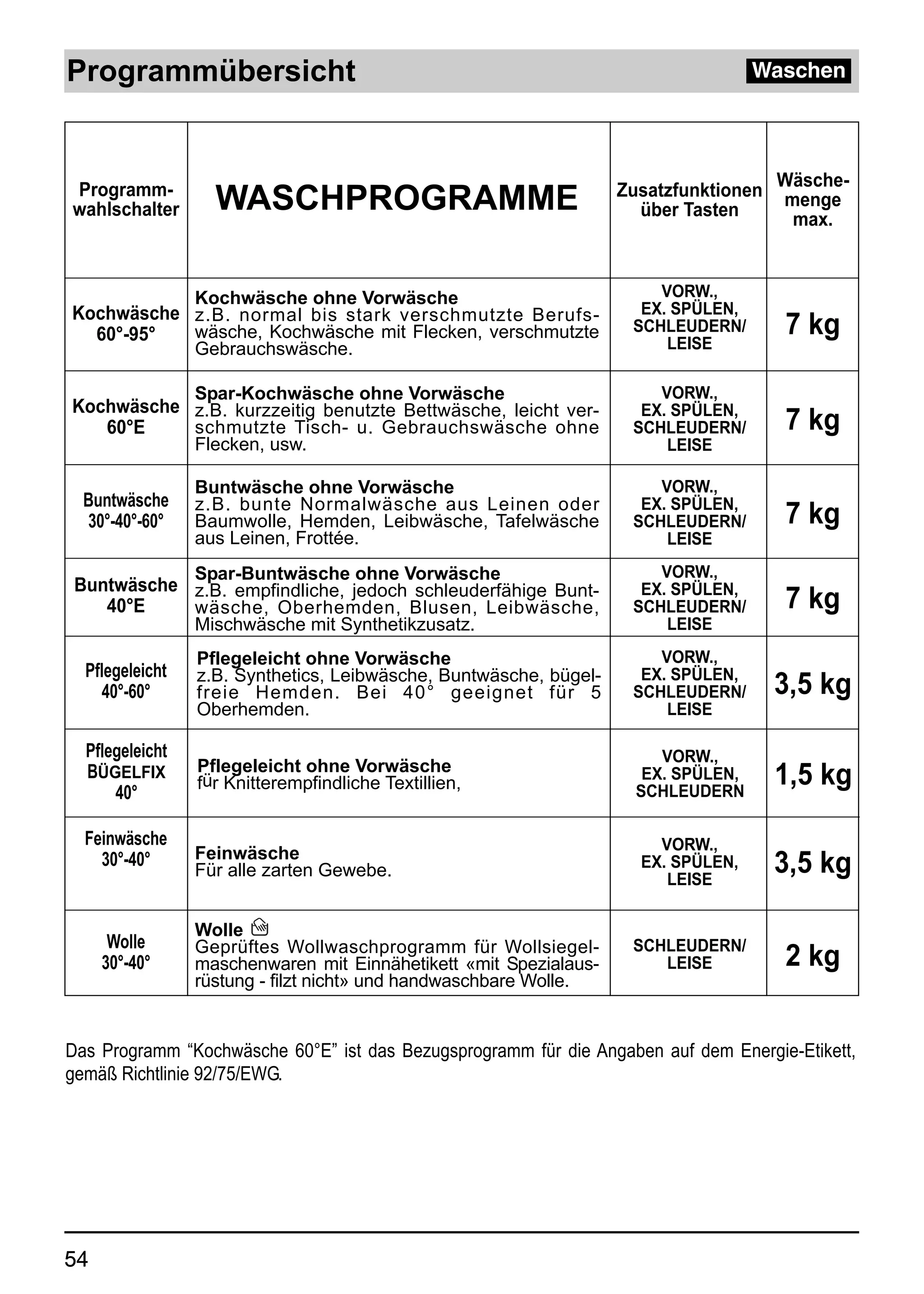 Programmübersicht                                                                   Waschen




                                                                                      Wäsche-
Programm-
wahlschalter       WASCHPROGRAMME                                  Zusatzfunktionen
                                                                     über Tasten
                                                                                      menge
                                                                                       max.



                 Kochwäsche ohne Vorwäsche                             VORW.,
Kochwäsche z.B. normal bis stark verschmutzte Berufs-                EX. SPÜLEN,
  60°-95°  wäsche, Kochwäsche mit Flecken, verschmutzte             SCHLEUDERN/
                                                                        LEISE
                                                                                      7 kg
                 Gebrauchswäsche.

                 Spar-Kochwäsche ohne Vorwäsche                        VORW.,
Kochwäsche z.B. kurzzeitig benutzte Bettwäsche, leicht ver-          EX. SPÜLEN,
   60°E    schmutzte Tisch- u. Gebrauchswäsche ohne                 SCHLEUDERN/       7 kg
                 Flecken, usw.                                          LEISE

                 Buntwäsche ohne Vorwäsche                             VORW.,
  Buntwäsche     z.B. bunte Normalwäsche aus Leinen oder             EX. SPÜLEN,
  30°-40°-60°    Baumwolle, Hemden, Leibwäsche, Tafelwäsche         SCHLEUDERN/       7 kg
                 aus Leinen, Frottée.                                   LEISE

                 Spar-Buntwäsche ohne Vorwäsche                        VORW.,
 Buntwäsche z.B. empfindliche, jedoch schleuderfähige Bunt-          EX. SPÜLEN,
    40°E    wäsche, Oberhemden, Blusen, Leibwäsche,                 SCHLEUDERN/       7 kg
                 Mischwäsche mit Synthetikzusatz.                       LEISE
                 Pflegeleicht ohne Vorwäsche                           VORW.,
  Pflegeleicht   z.B. Synthetics, Leibwäsche, Buntwäsche, bügel-     EX. SPÜLEN,
    40°-60°      freie Hemden. Bei 40° geeignet für 5               SCHLEUDERN/       3,5 kg
                 Oberhemden.                                            LEISE

  Pflegeleicht                                                          VORW.,
                 Pflegeleicht ohne Vorwäsche
  BÜGELFIX
      40°
                 für Knitterempfindliche Textillien,
                                                                      EX. SPÜLEN,
                                                                     SCHLEUDERN
                                                                                      1,5 kg
  Feinwäsche                                                           VORW.,
                 Feinwäsche
    30°-40°
                 Für alle zarten Gewebe.                             EX. SPÜLEN,
                                                                        LEISE
                                                                                      3,5 kg

                 Wolle
      Wolle      Geprüftes Wollwaschprogramm für Wollsiegel-        SCHLEUDERN/
     30°-40°     maschenwaren mit Einnähetikett «mit Spezialaus-       LEISE          2 kg
                 rüstung - filzt nicht» und handwaschbare Wolle.


Das Programm “Kochwäsche 60°E” ist das Bezugsprogramm für die Angaben auf dem Energie-Etikett,
gemäß Richtlinie 92/75/EWG.




54
 