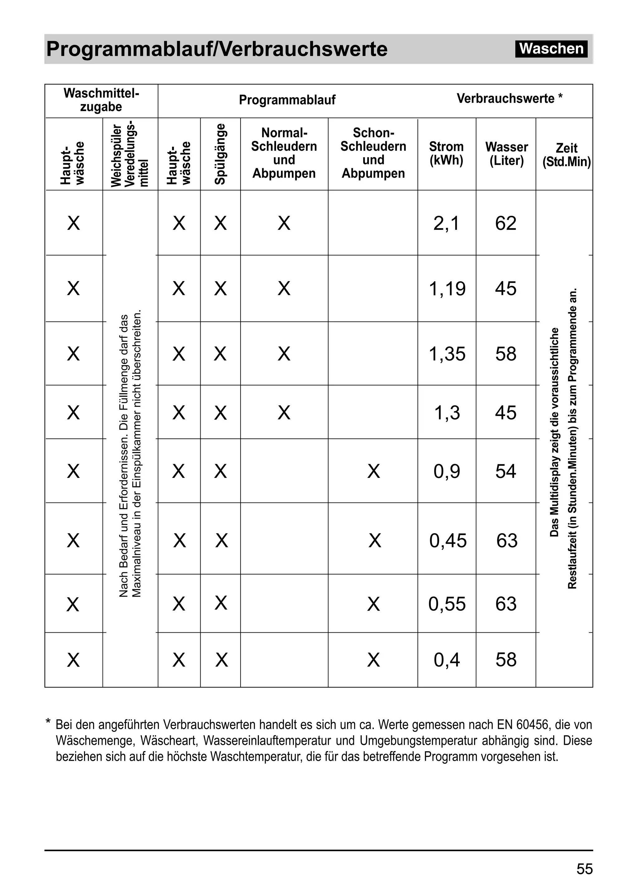 Programmablauf/Verbrauchswerte                                                                                                          Waschen

   Waschmittel-                                                                                                              Verbrauchswerte *
                                                                                            Programmablauf
     zugabe
           Veredelungs-




                                                                                Spülgänge
           Weichspüler
                                                                                              Normal-          Schon-
                                                                                             Schleudern      Schleudern   Strom   Wasser       Zeit
  wäsche




                                                                       wäsche
  Haupt-




                                                                       Haupt-
                                                                                                und             und       (kWh)   (Liter)   (Std.Min)
           mittel

                                                                                             Abpumpen        Abpumpen


   X                                                                    X       X                X                        2,1      62


   X                                                                    X        X               X                        1,19     45




                                                                                                                                                                                           Restlaufzeit (in Stunden.Minuten) bis zum Programmende an.
             Maximalniveau in der Einspülkammer nicht überschreiten.
             Nach Bedarf und Erfordernissen. Die Füllmenge darf das




                                                                                                                                             Das Multidisplay zeigt die voraussichtliche
   X                                                                    X       X                X                        1,35     58


   X                                                                    X        X               X                        1,3      45


   X                                                                    X        X                               X        0,9      54


   X                                                                    X        X                               X        0,45     63


   X                                                                    X        X                               X        0,55     63

   X                                                                    X        X                               X        0,4      58


* Bei den angeführten Verbrauchswerten handelt es sich um ca. Werte gemessen nach EN 60456, die von
 Wäschemenge, Wäscheart, Wassereinlauftemperatur und Umgebungstemperatur abhängig sind. Diese
 beziehen sich auf die höchste Waschtemperatur, die für das betreffende Programm vorgesehen ist.




                                                                                                                                                                                                                                           55
 
