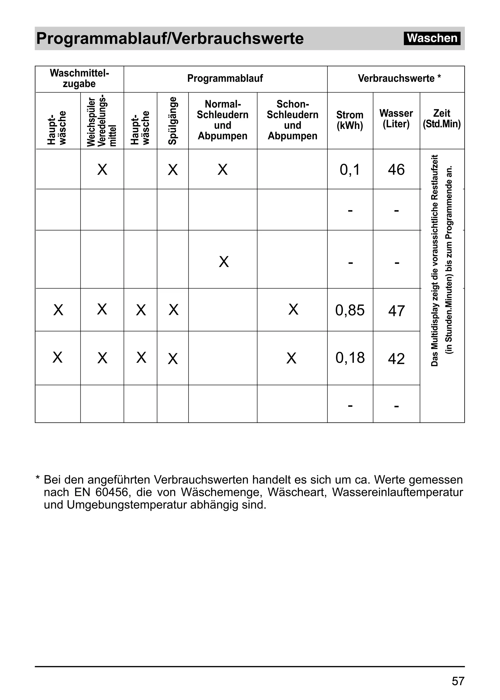 Programmablauf/Verbrauchswerte                                                               Waschen

  Waschmittel-                                Programmablauf                      Verbrauchswerte *
    zugabe
          Veredelungs-




                                  Spülgänge
          Weichspüler
                                                Normal-          Schon-
                                               Schleudern      Schleudern   Strom     Wasser     Zeit
 wäsche




                         wäsche
 Haupt-




                         Haupt-
                                                  und             und       (kWh)     (Liter) (Std.Min)
          mittel

                                               Abpumpen        Abpumpen




                                                                                                Das Multidisplay zeigt die voraussichtliche Restlaufzeit
              X                    X               X                        0,1         46




                                                                                                                                                           (in Stunden.Minuten) bis zum Programmende an.
                                                                              -          -


                                                   X                          -          -


   X          X           X        X                               X        0,85        47


   X          X            X       X                              X         0,18        42


                                                                              -          -



* Bei den angeführten Verbrauchswerten handelt es sich um ca. Werte gemessen
  nach EN 60456, die von Wäschemenge, Wäscheart, Wassereinlauftemperatur
  und Umgebungstemperatur abhängig sind.




                                                                                                                                                                                                57
 