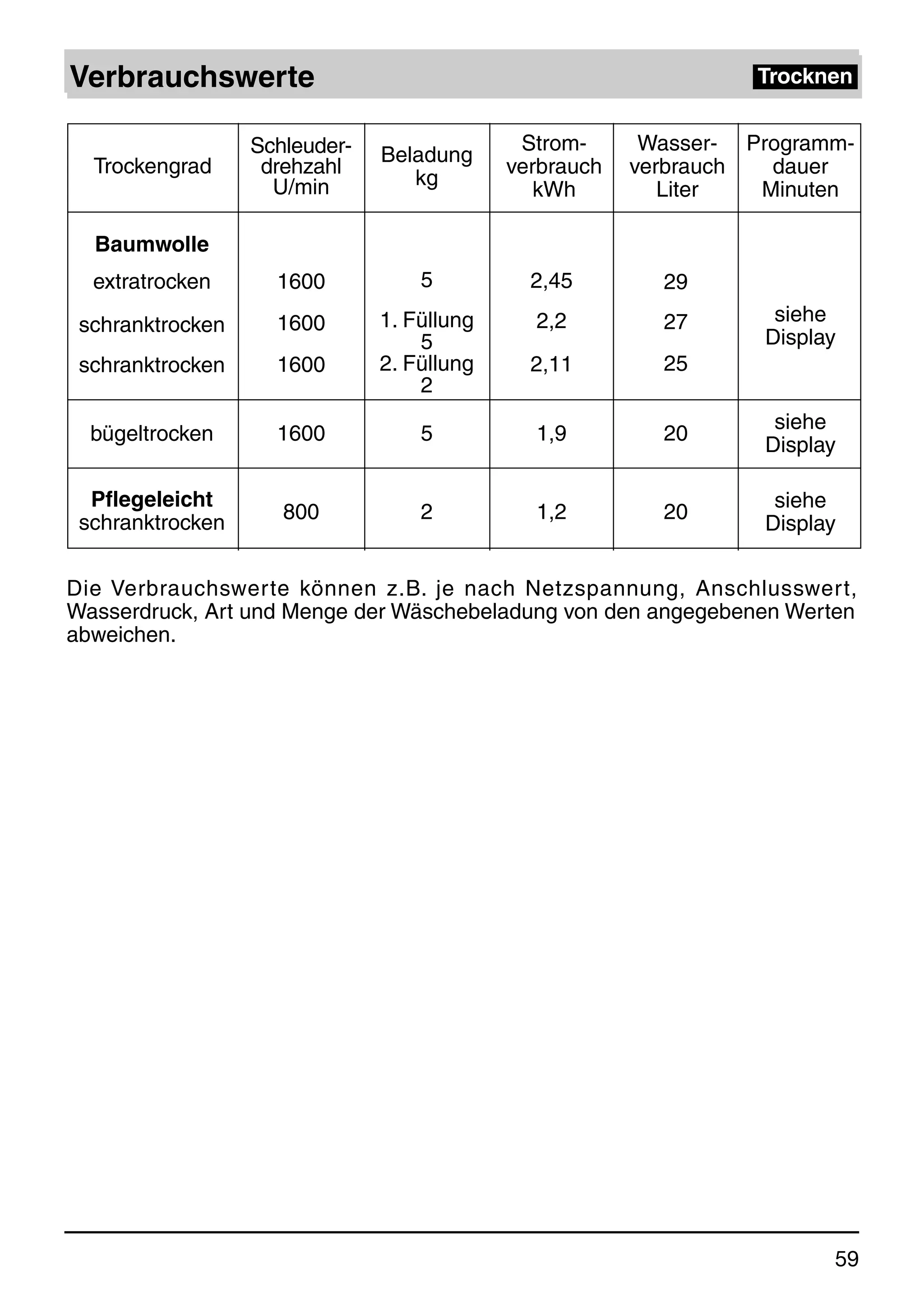 Verbrauchswerte                                                   Trocknen


                  Schleuder-                 Strom-      Wasser- Programm-
                               Beladung
  Trockengrad      drehzahl                 verbrauch   verbrauch  dauer
                    U/min         kg
                                               kWh         Liter  Minuten

  Baumwolle
  extratrocken      1600           5          2,45        29
 schranktrocken     1600       1. Füllung     2,2         27       siehe
                                   5                              Display
 schranktrocken     1600       2. Füllung     2,11        25
                                   2
                                                                   siehe
  bügeltrocken      1600           5          1,9         20
                                                                  Display

  Pflegeleicht                                                     siehe
 schranktrocken      800           2          1,2         20
                                                                  Display

Die Verbrauchswerte können z.B. je nach Netzspannung, Anschlusswert,
Wasserdruck, Art und Menge der Wäschebeladung von den angegebenen Werten
abweichen.




                                                                        59
 