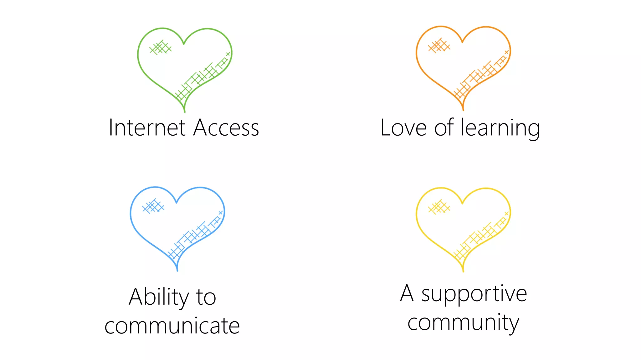 Internet Access Love of learning
Ability to
communicate
A supportive
community
 