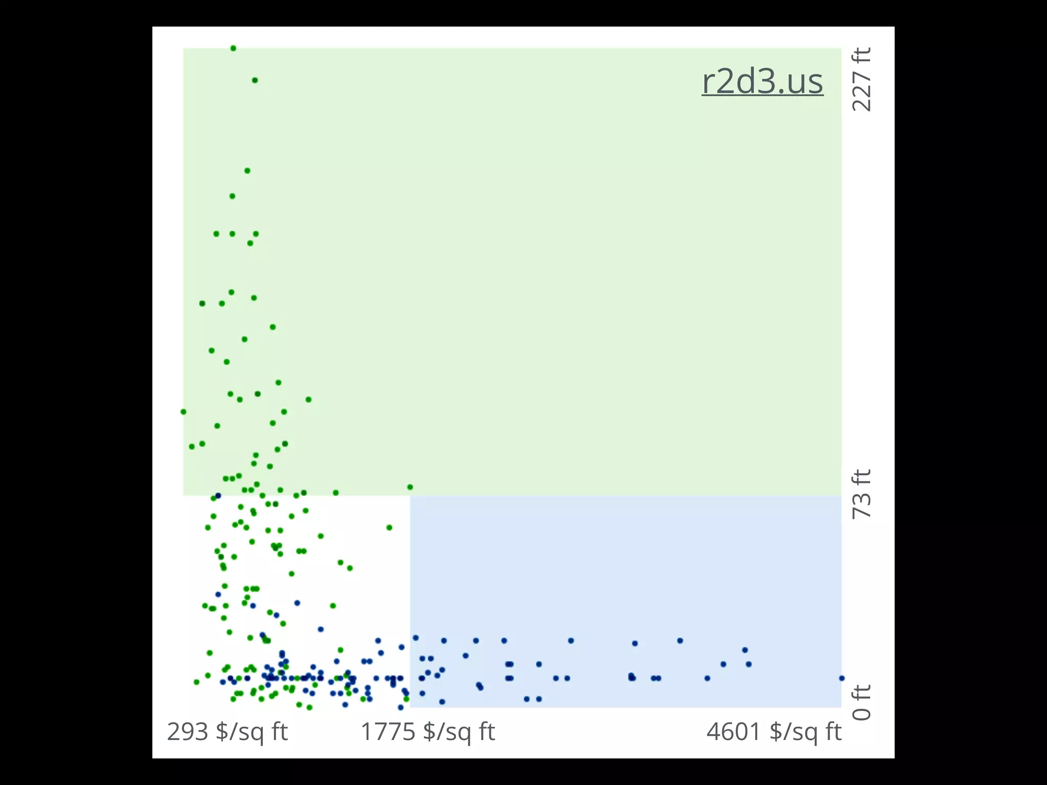 227ft73ft0ft
293 $/sq ft 1775 $/sq ft 4601 $/sq ft
r2d3.us