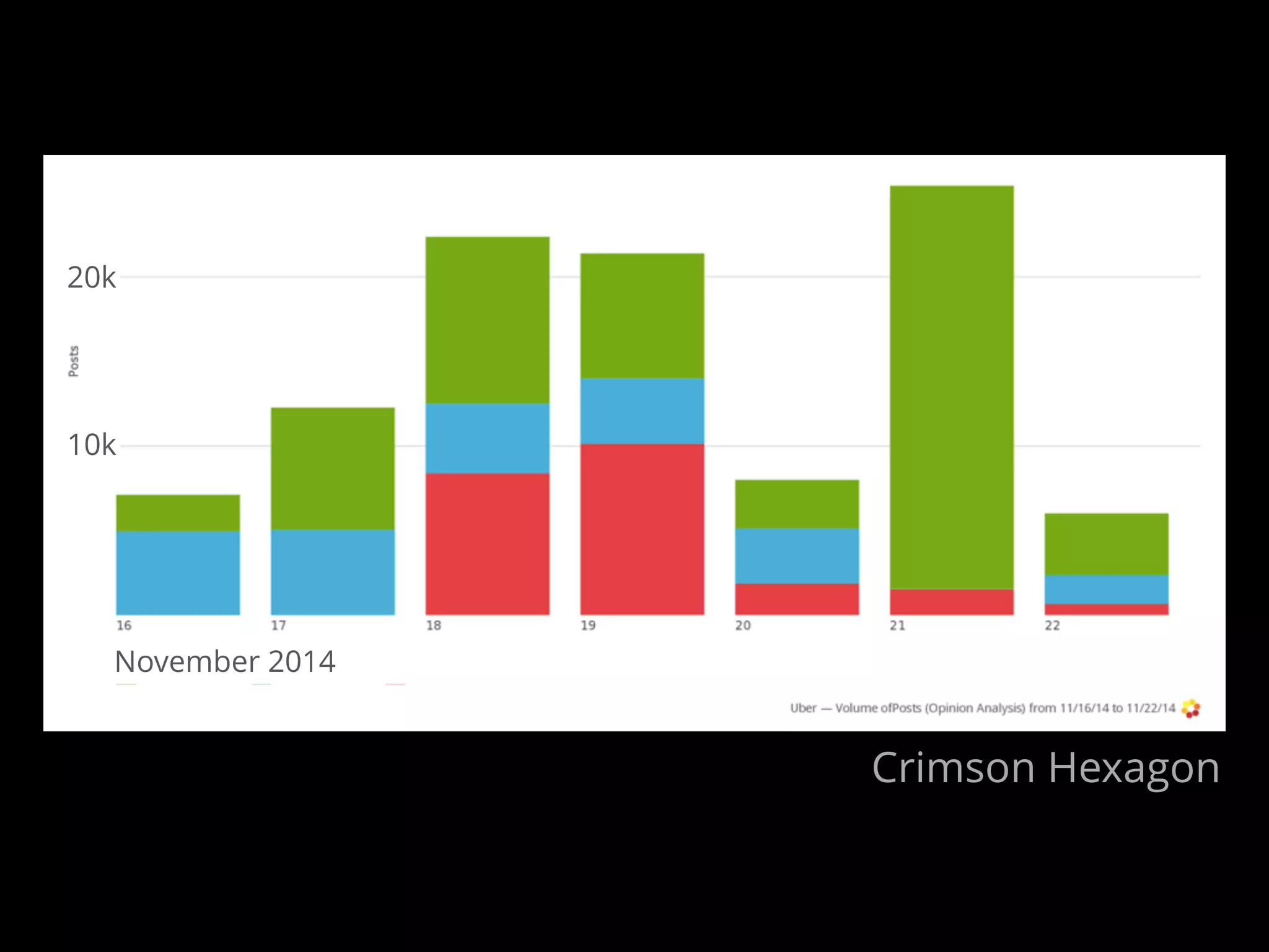 Crimson Hexagon
10k
20k
November 2014
