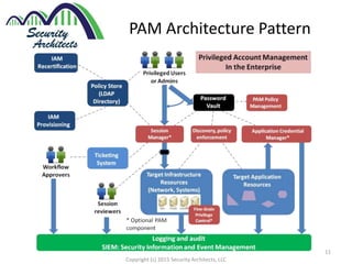 Privileged Access Management (PAM) | PPTX