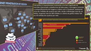 Este gráfico é inquestionável mostrando a incrível magnitude do
mercado relacionado a plataformas de bate-papo / mensagens incluindo
o compartilhamento de imagens e vídeos com o Facebook, totalizando
cerca de 2 bilhões de usuários por mês, sendo o WhatsApp mais de um
bilhão, Snapchat mais de 300 milhões e o último do gráfico Kakao Talk
em 49 milhões de usuários por mês.
 