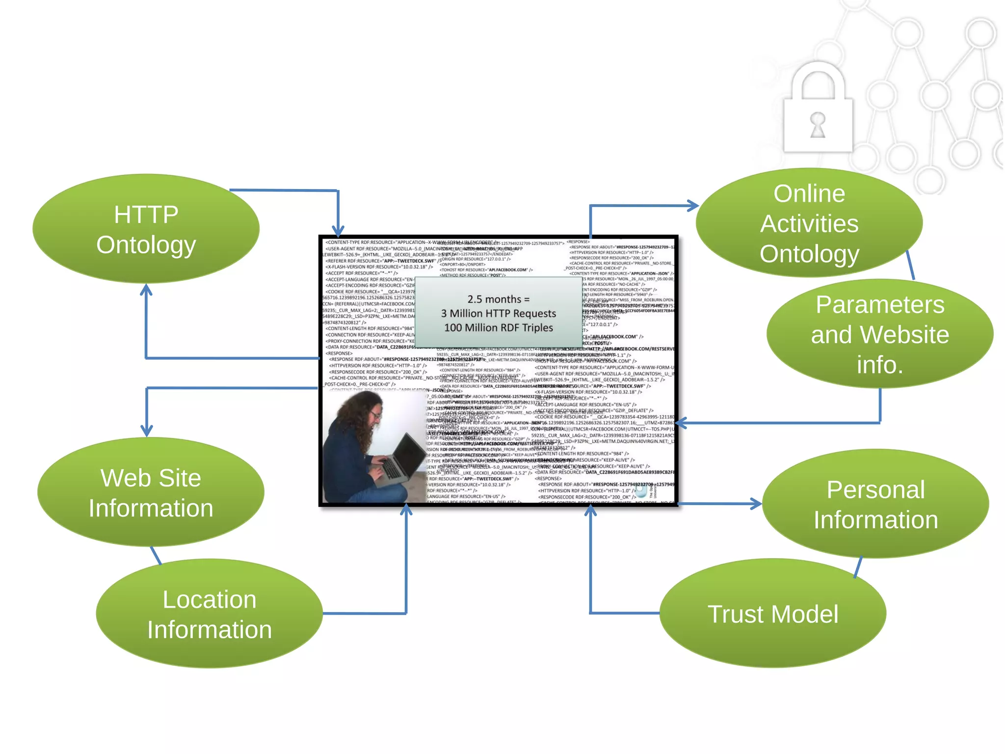 HTTP
Ontology

Online
Activities
Ontology
Parameters
and Website
info.

Web Site
Information

Location
Information

Personal
Information

Trust Model

 