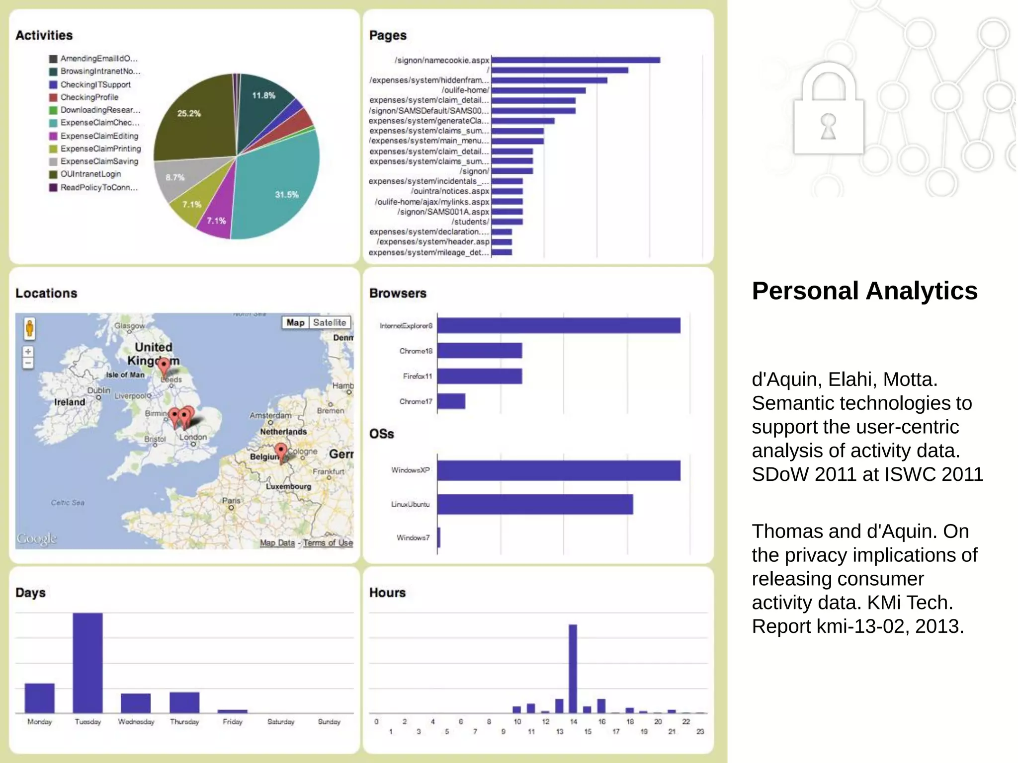 Personal Analytics
d'Aquin, Elahi, Motta.
Semantic technologies to
support the user-centric
analysis of activity data.
SDoW 2011 at ISWC 2011
Thomas and d'Aquin. On
the privacy implications of
releasing consumer
activity data. KMi Tech.
Report kmi-13-02, 2013.

 