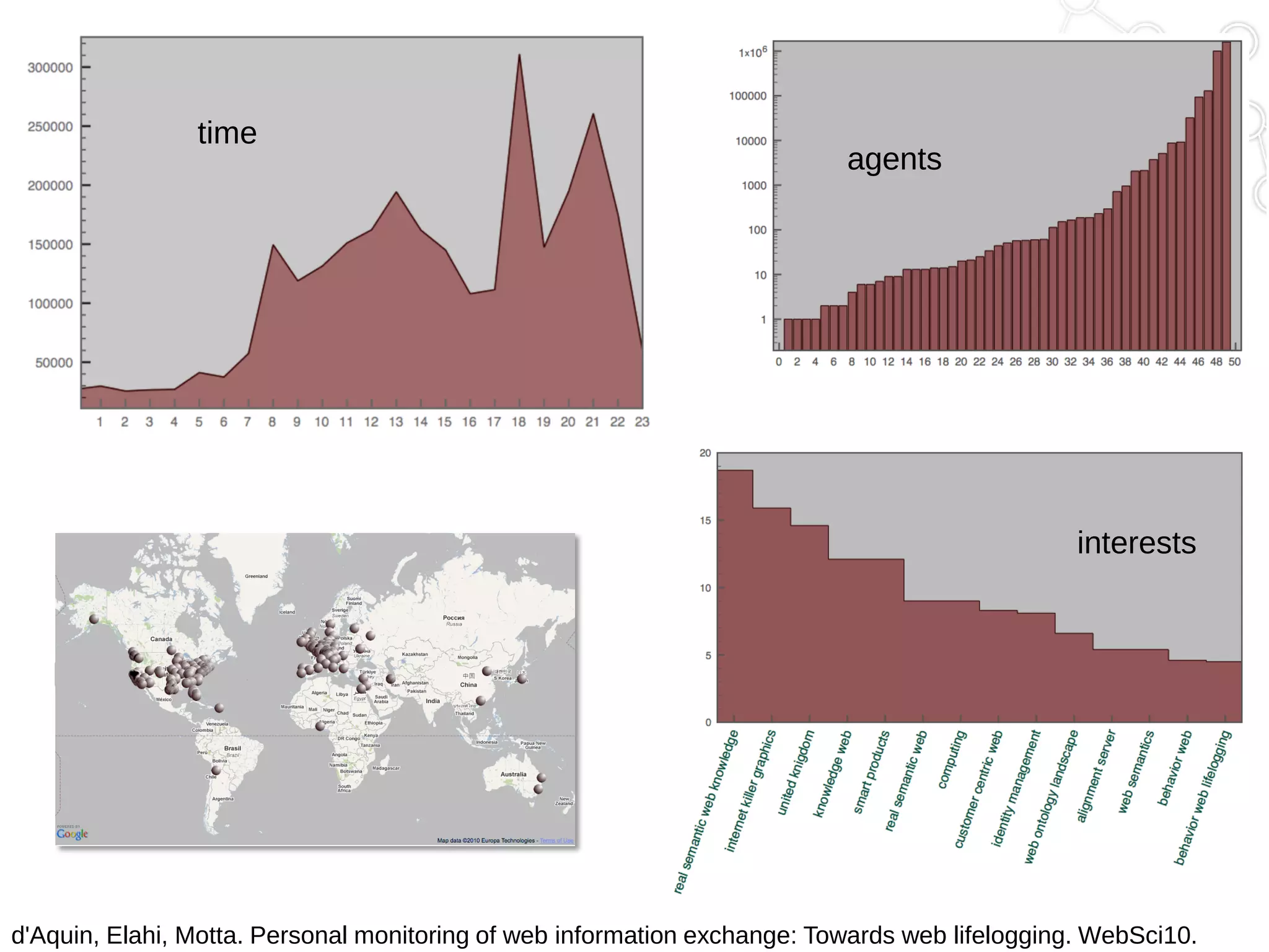 time

agents

interests

d'Aquin, Elahi, Motta. Personal monitoring of web information exchange: Towards web lifelogging. WebSci10.

 