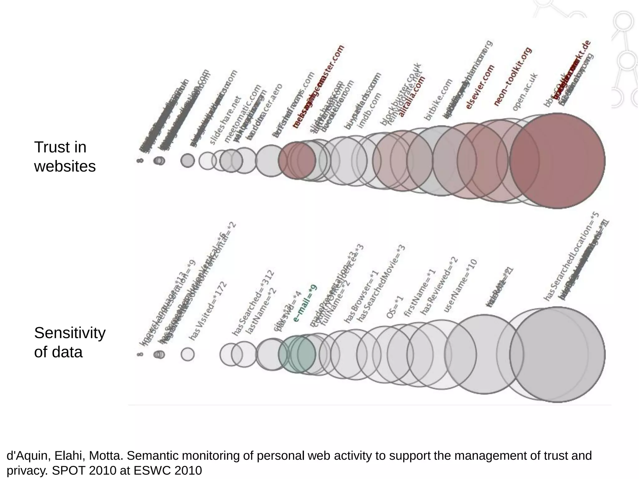 Trust in
websites

Sensitivity
of data

d'Aquin, Elahi, Motta. Semantic monitoring of personal web activity to support the management of trust and
privacy. SPOT 2010 at ESWC 2010

 