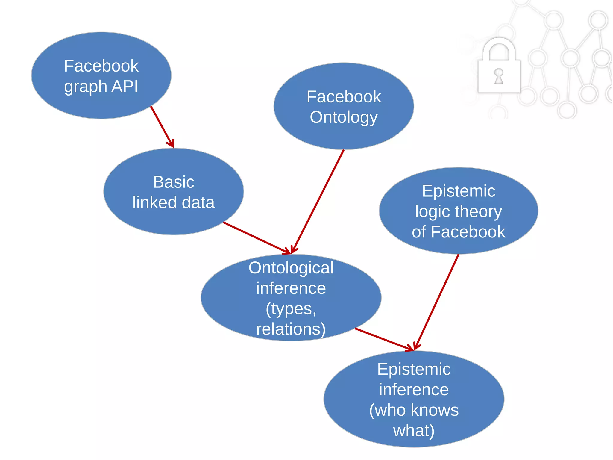 Facebook
graph API

Facebook
Ontology

Basic
linked data

Epistemic
logic theory
of Facebook
Ontological
inference
(types,
relations)
Epistemic
inference
(who knows
what)

 